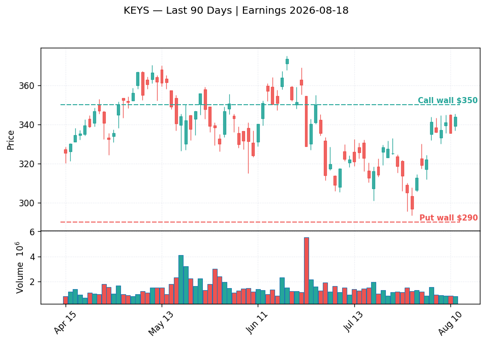 KEYS price chart with options gamma levels ahead of 2026-08-18 earnings