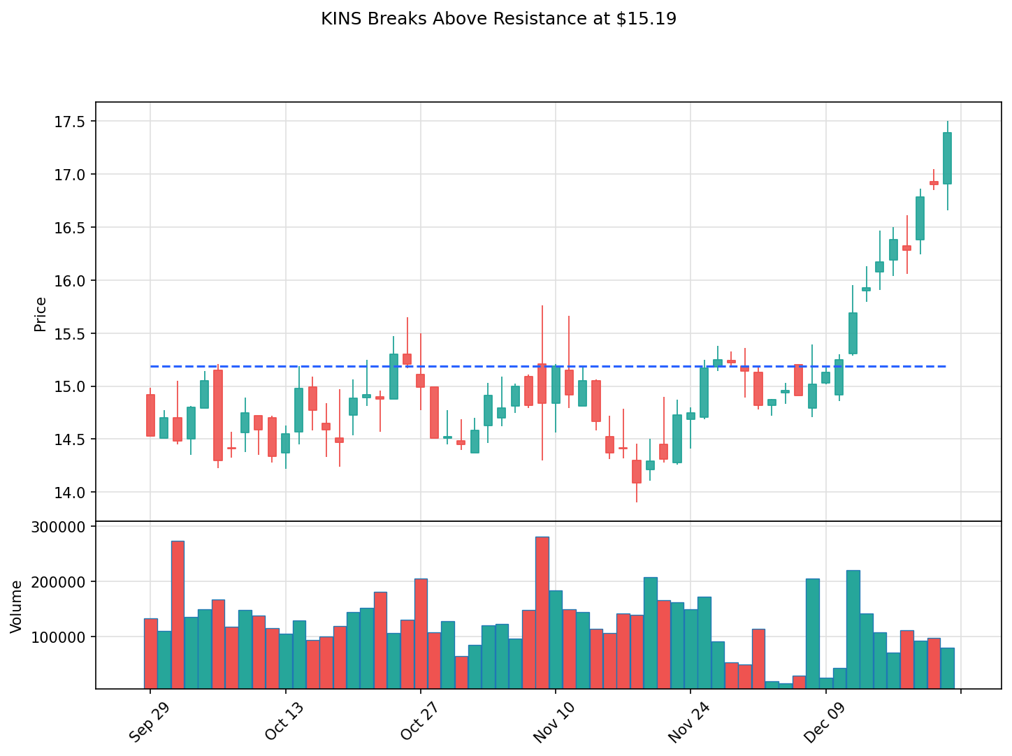 KINS breakout chart