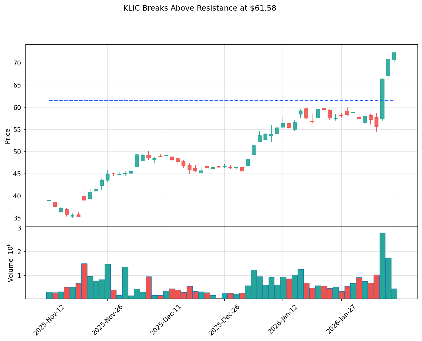 KLIC breakout chart