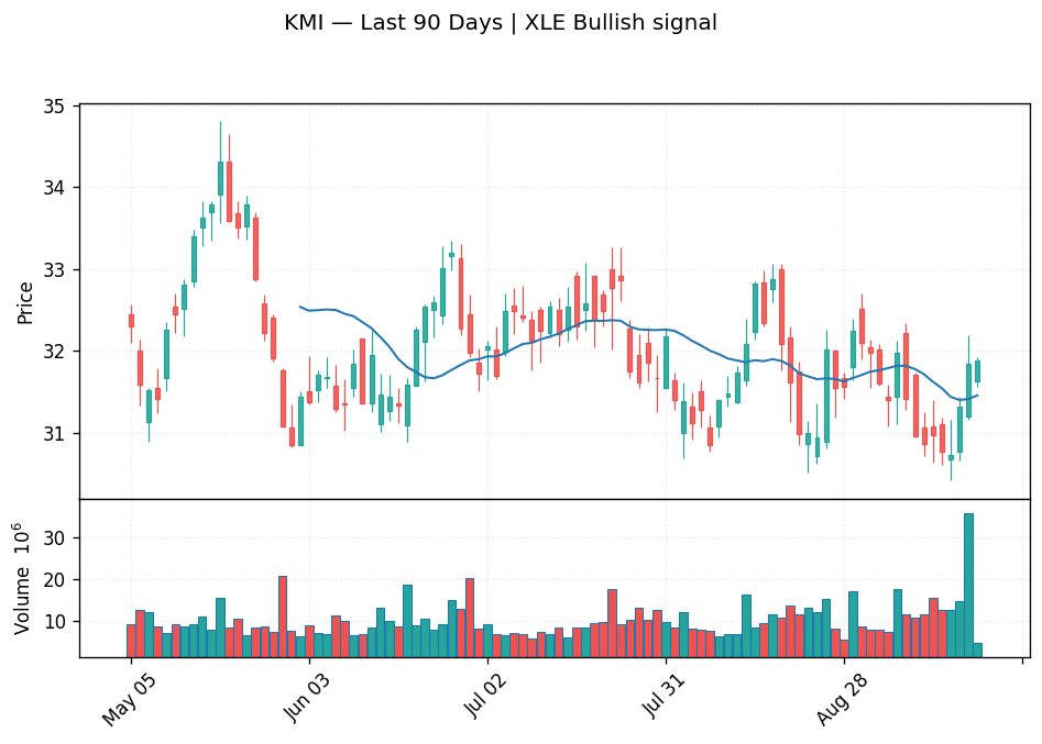 KMI price chart with 20-day moving average