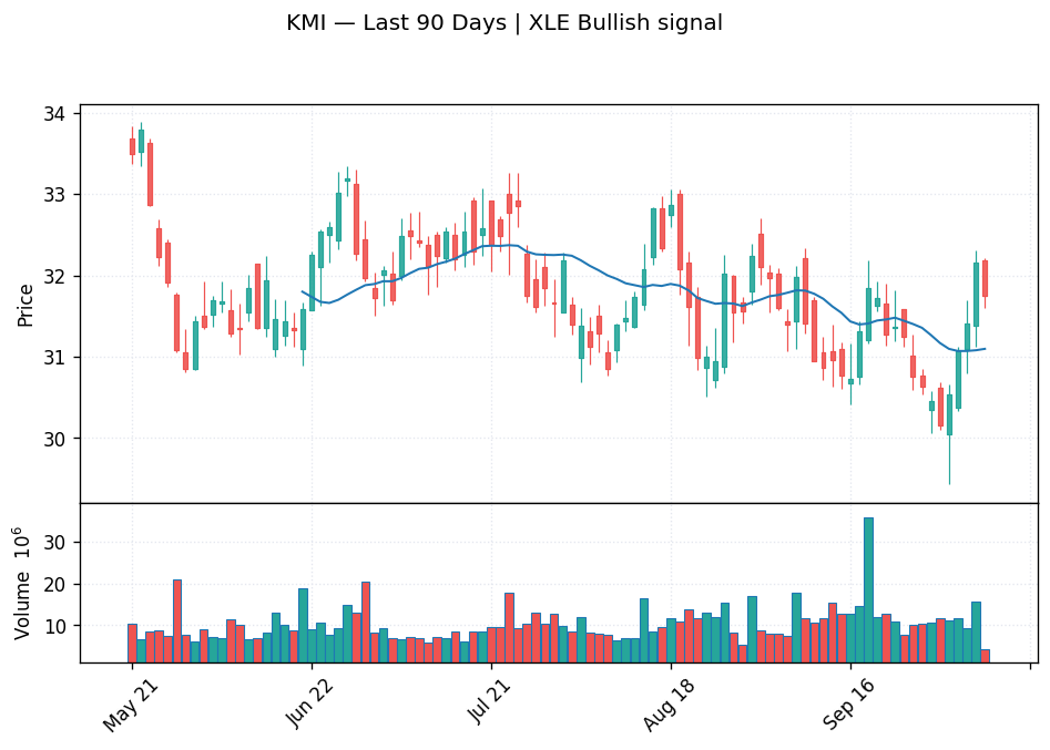 KMI price chart with 20-day moving average