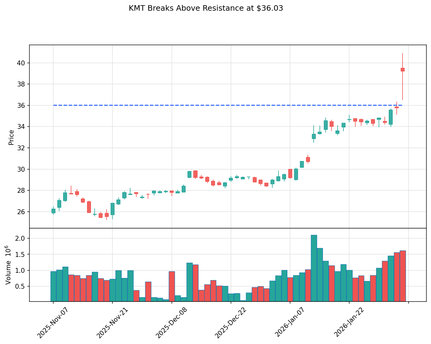 KMT breakout chart