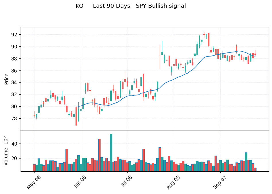 KO price chart with 20-day moving average