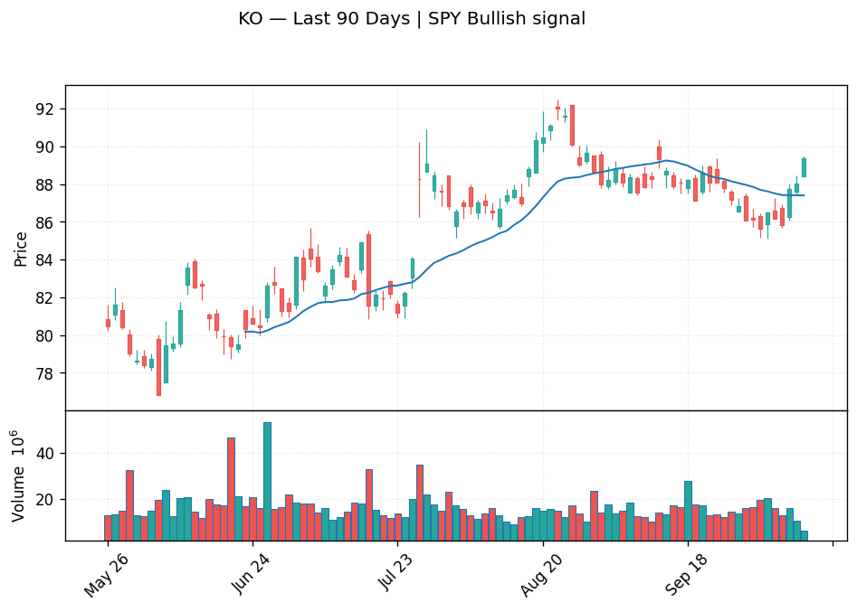 KO price chart with 20-day moving average