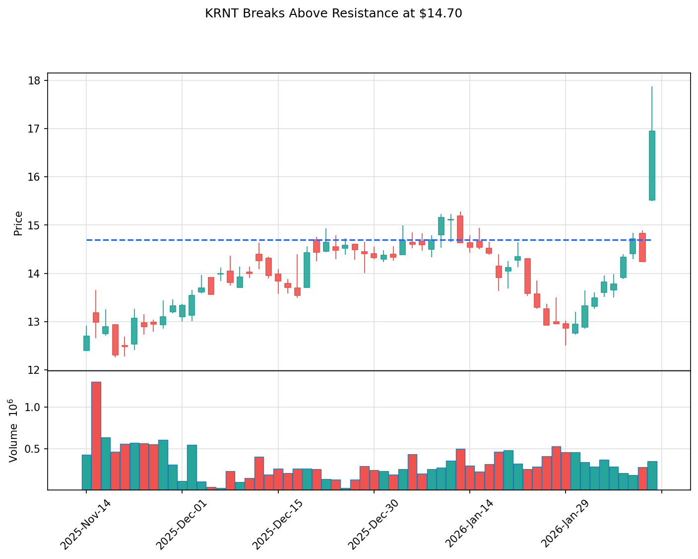 KRNT breakout chart