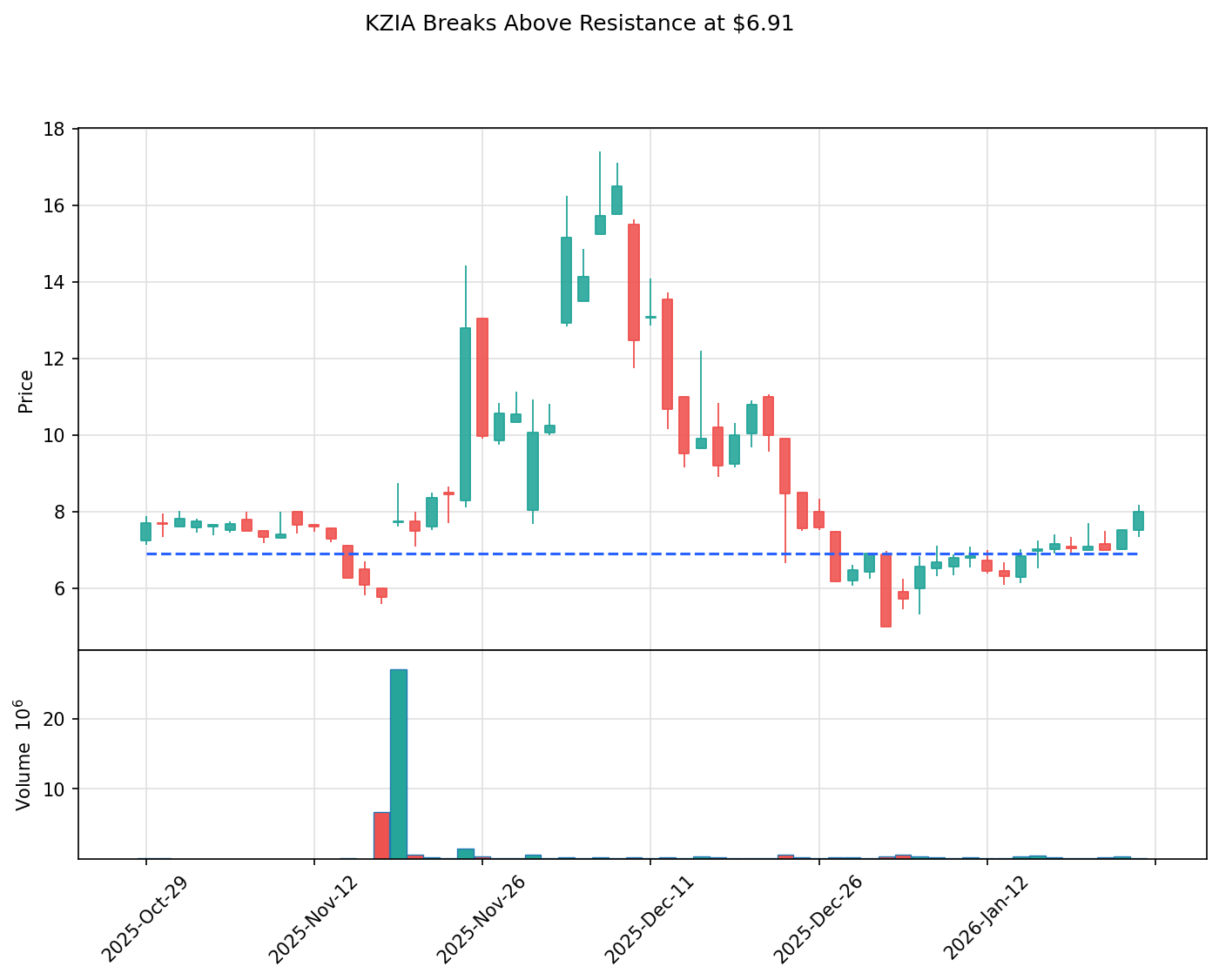 KZIA breakout chart