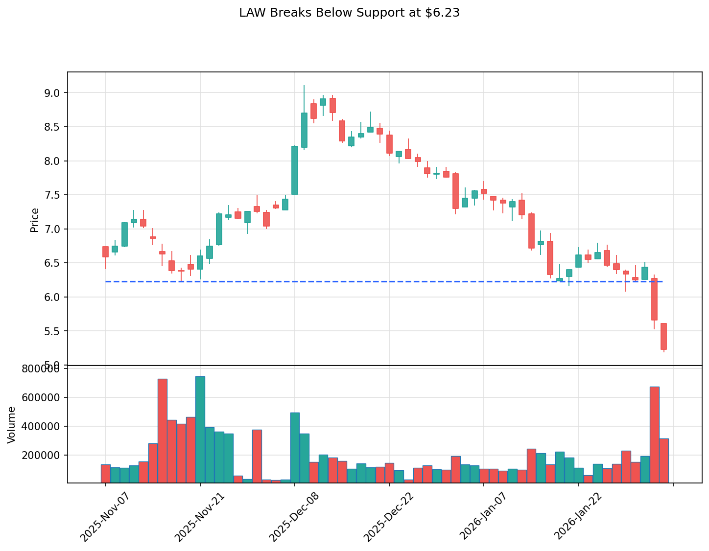 LAW breakout chart