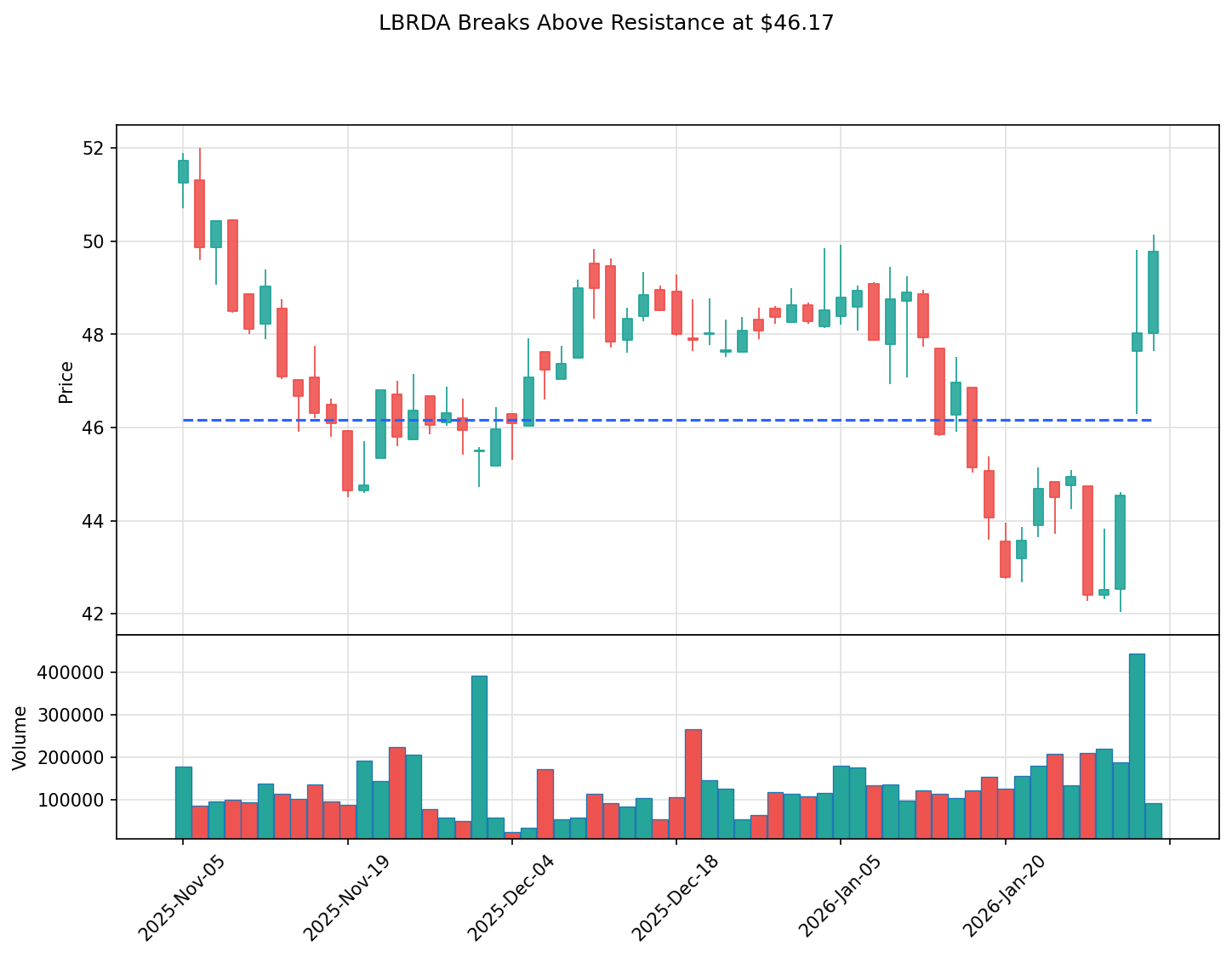 LBRDA breakout chart