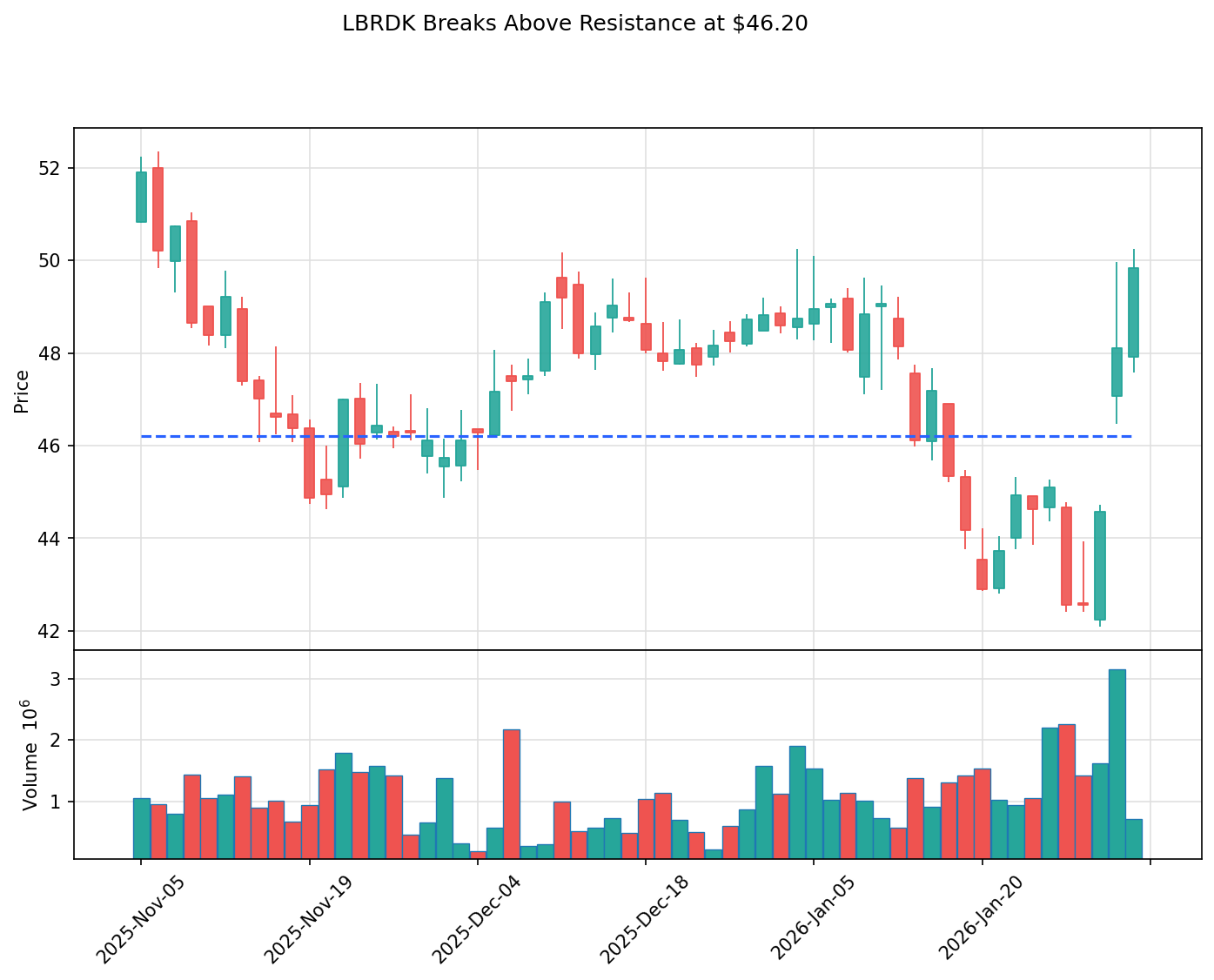 LBRDK breakout chart