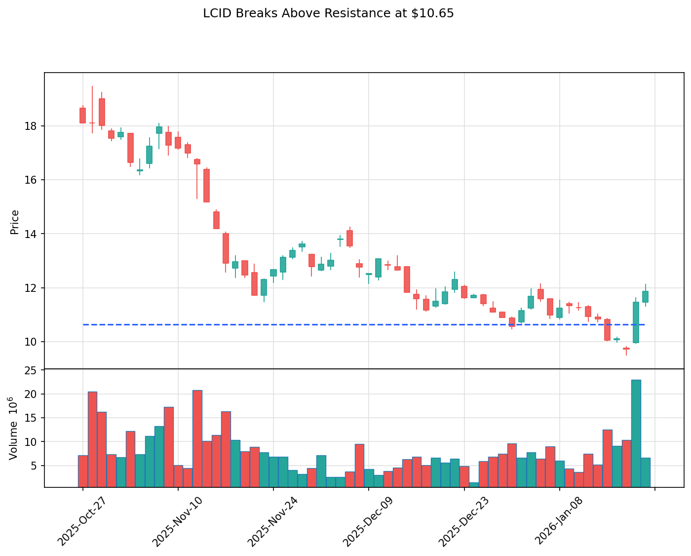 LCID breakout chart