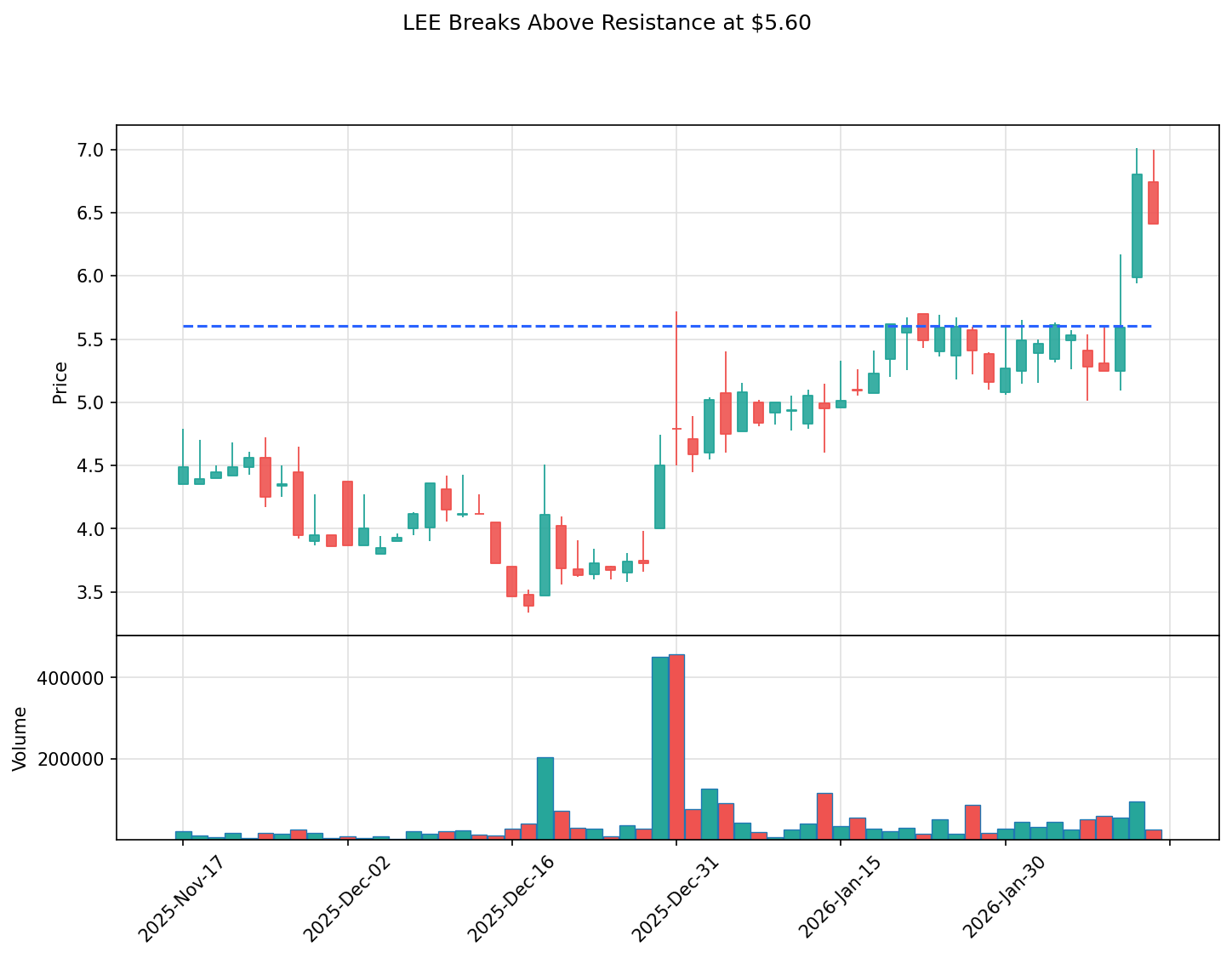 LEE breakout chart