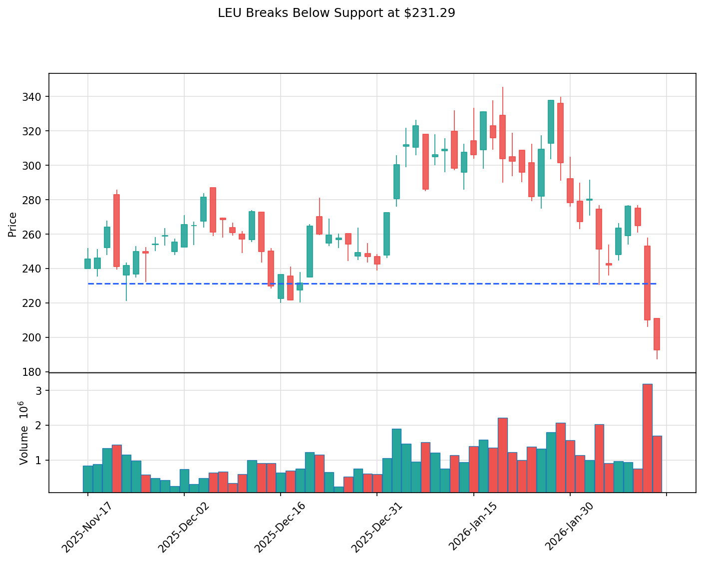 LEU breakout chart
