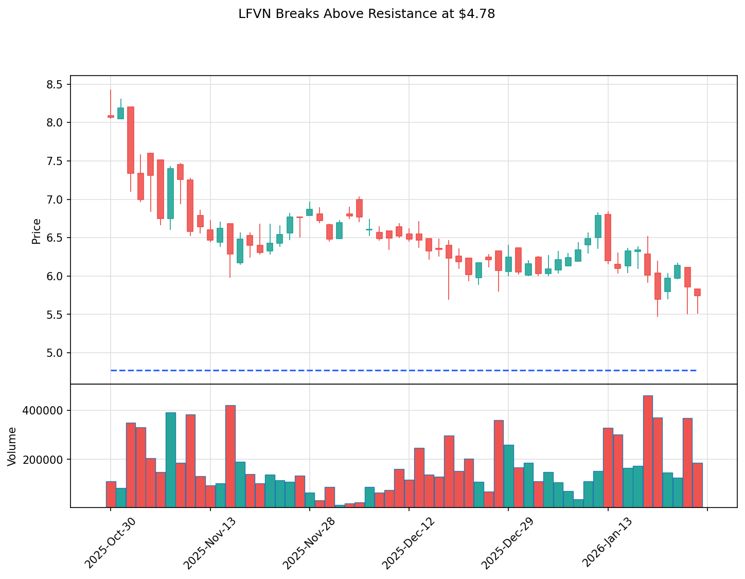 LFVN breakout chart