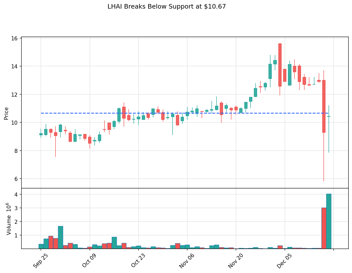 LHAI breakout chart
