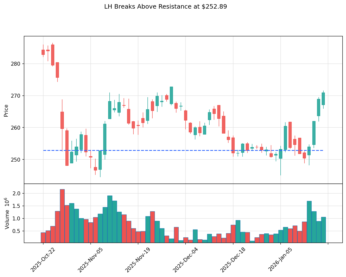 LH breakout chart