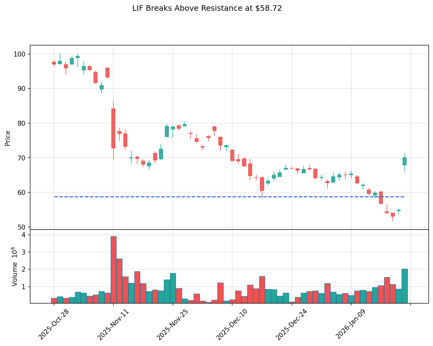 LIF breakout chart