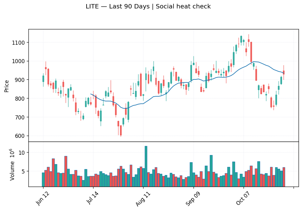 LITE price chart with 20-day moving average