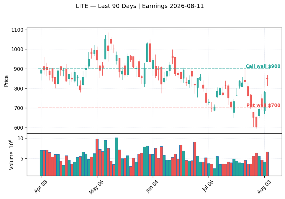 LITE price chart with options gamma levels ahead of 2026-08-11 earnings