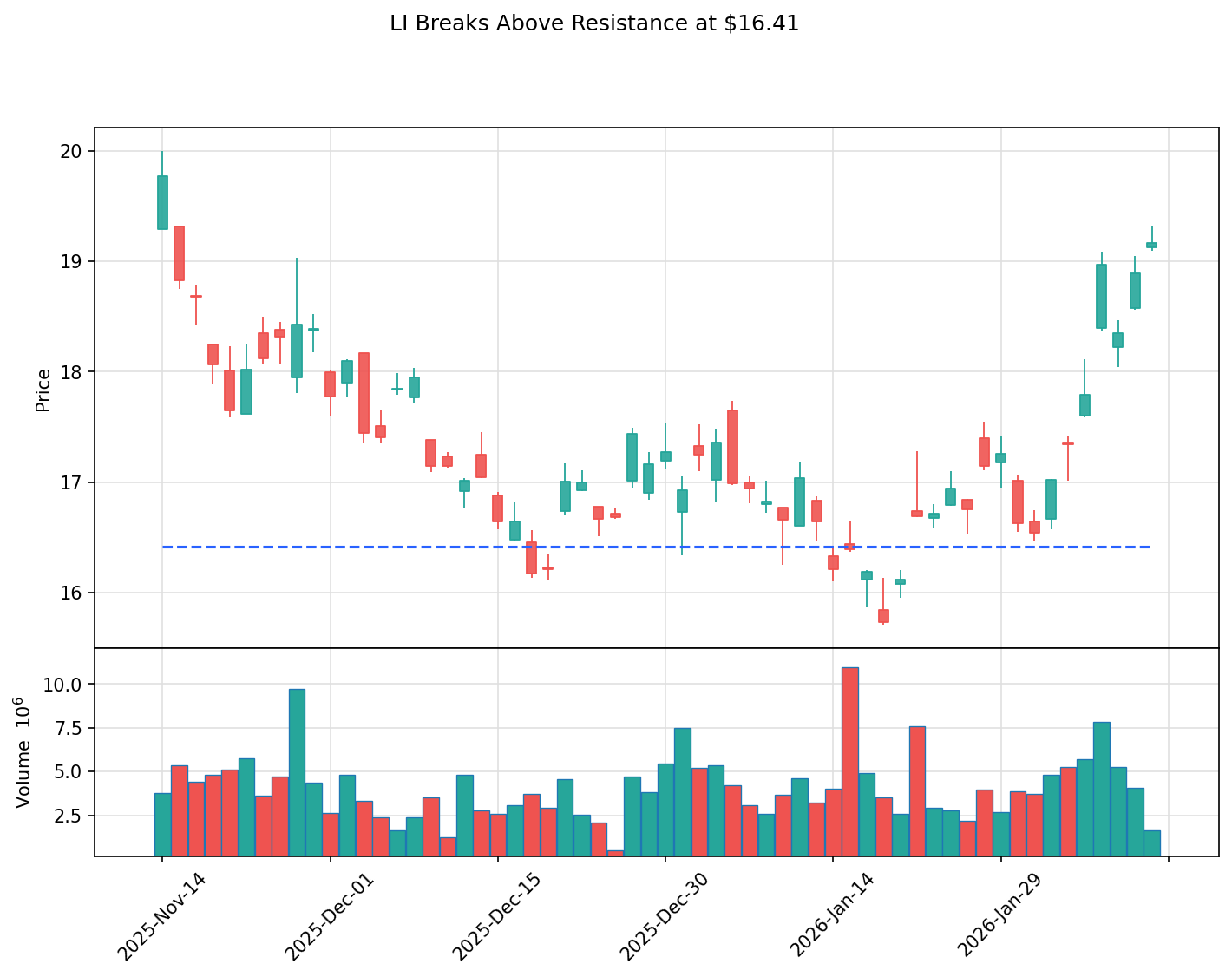 LI breakout chart