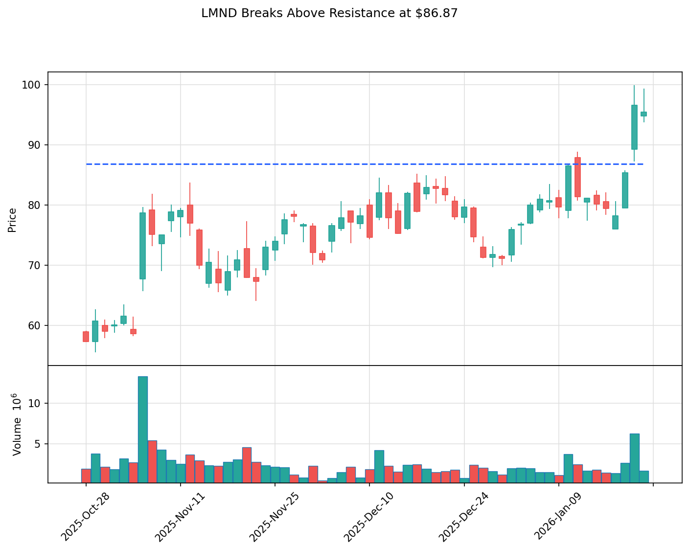 LMND breakout chart