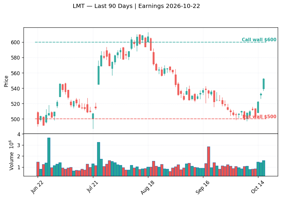 LMT price chart with options gamma levels ahead of 2026-10-22 earnings