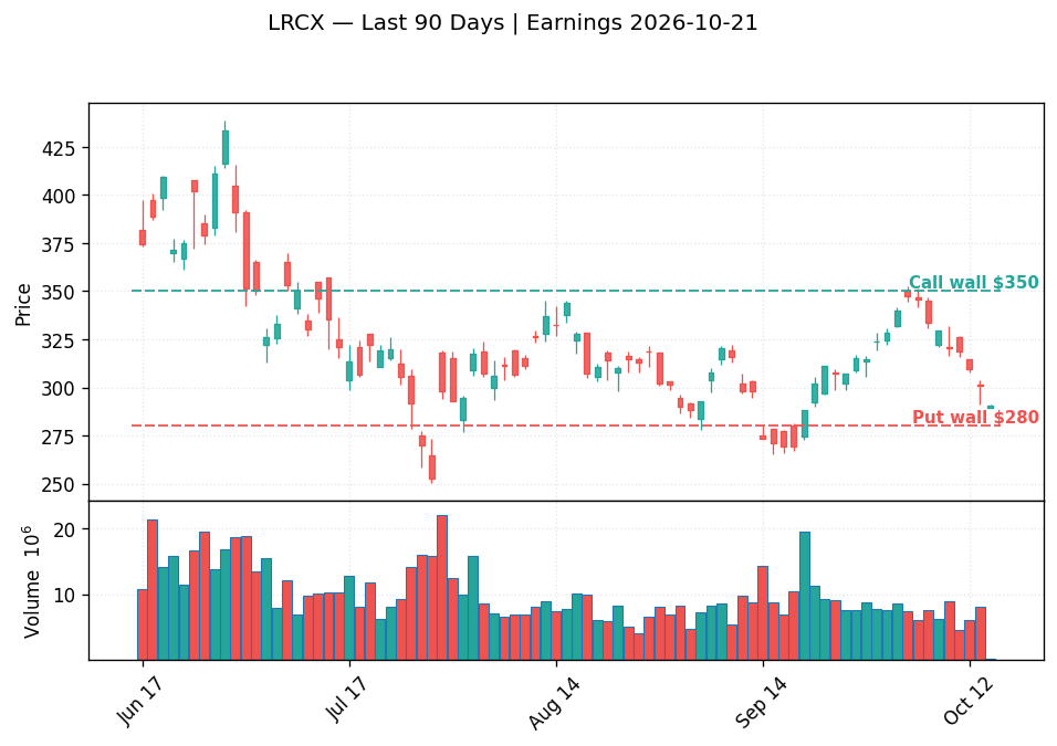 LRCX price chart with options gamma levels ahead of 2026-10-21 earnings