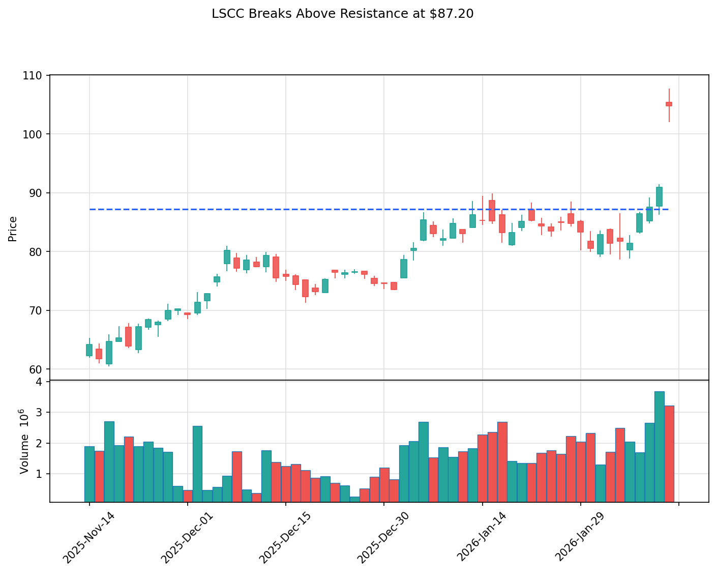 LSCC breakout chart