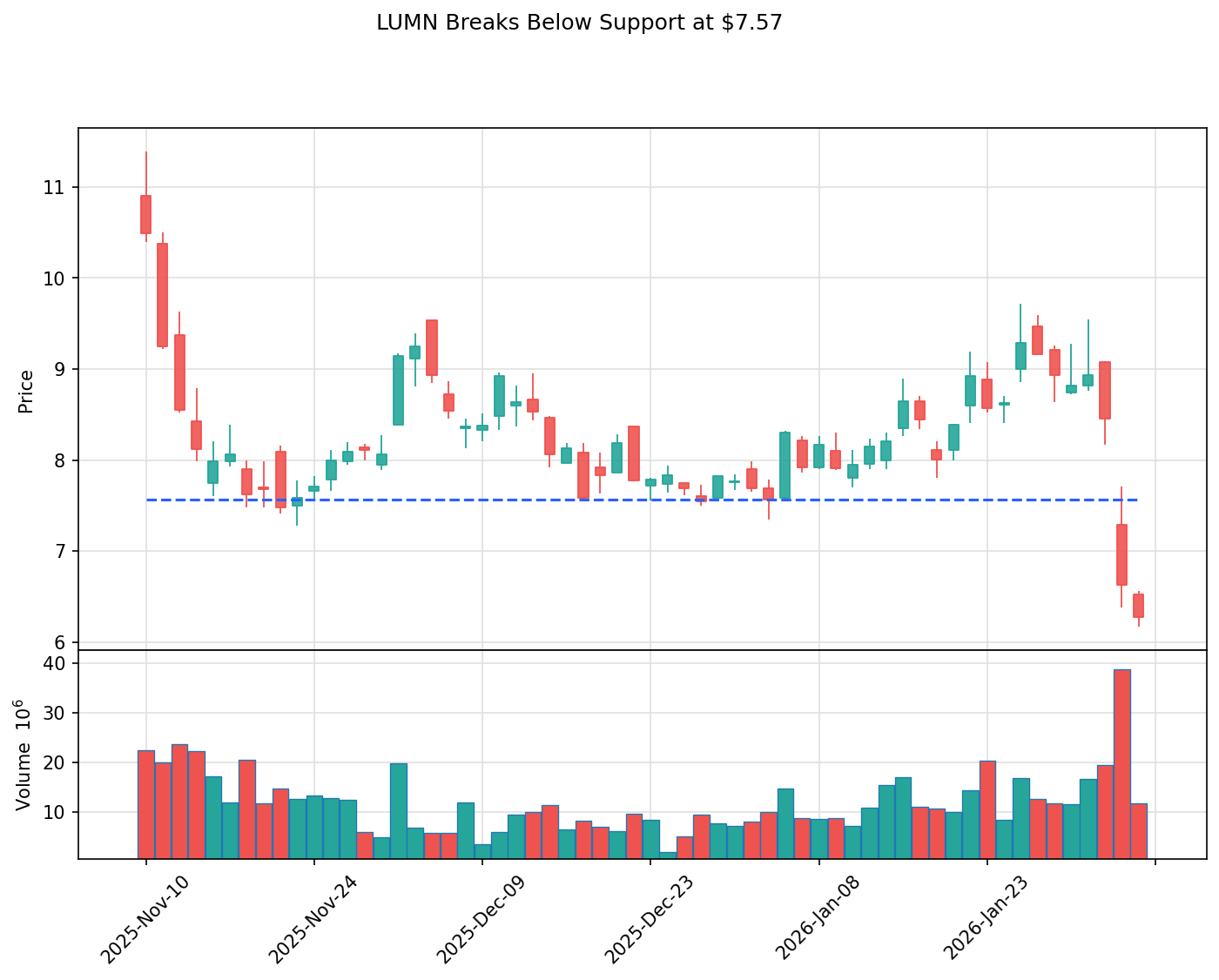 LUMN breakout chart