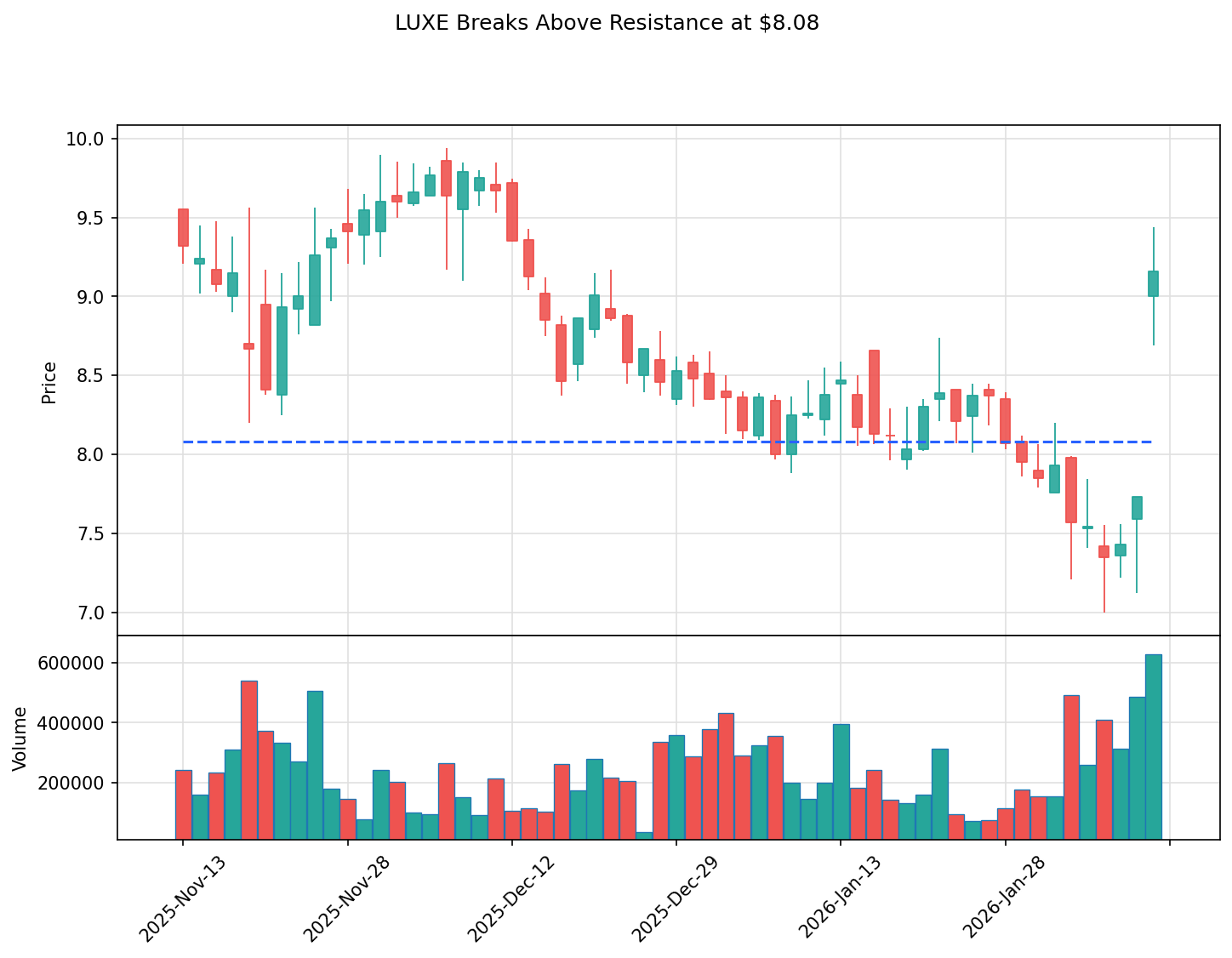 LUXE breakout chart