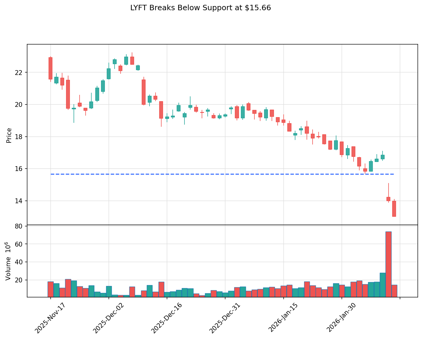LYFT breakout chart