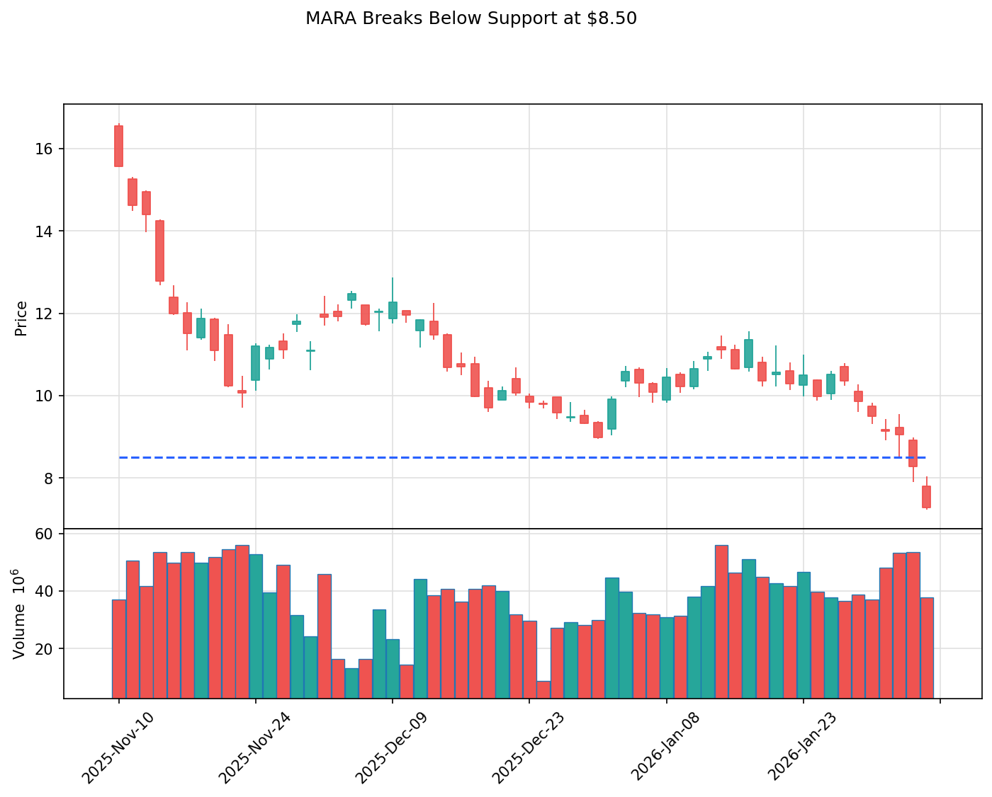 MARA breakout chart