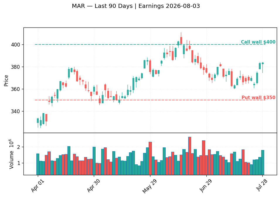 MAR price chart with options gamma levels ahead of 2026-08-03 earnings
