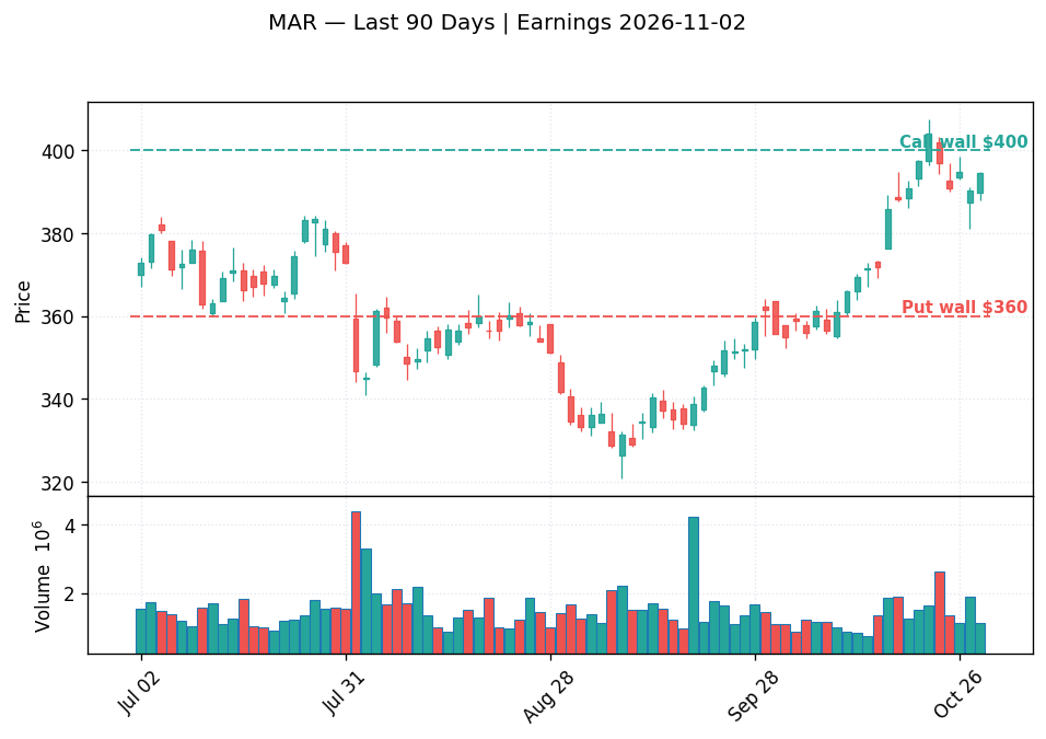 MAR price chart with options gamma levels ahead of 2026-11-02 earnings