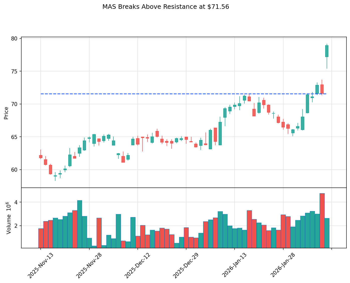 MAS breakout chart