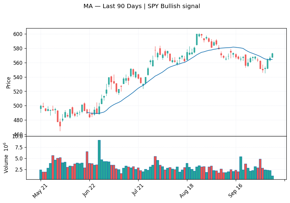 MA price chart with 20-day moving average