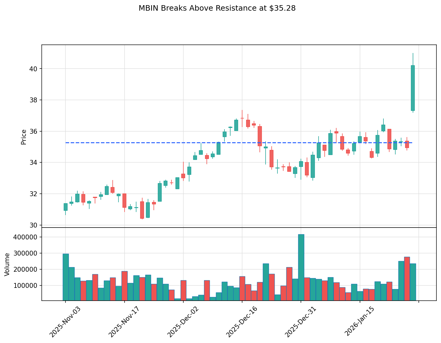 MBIN breakout chart