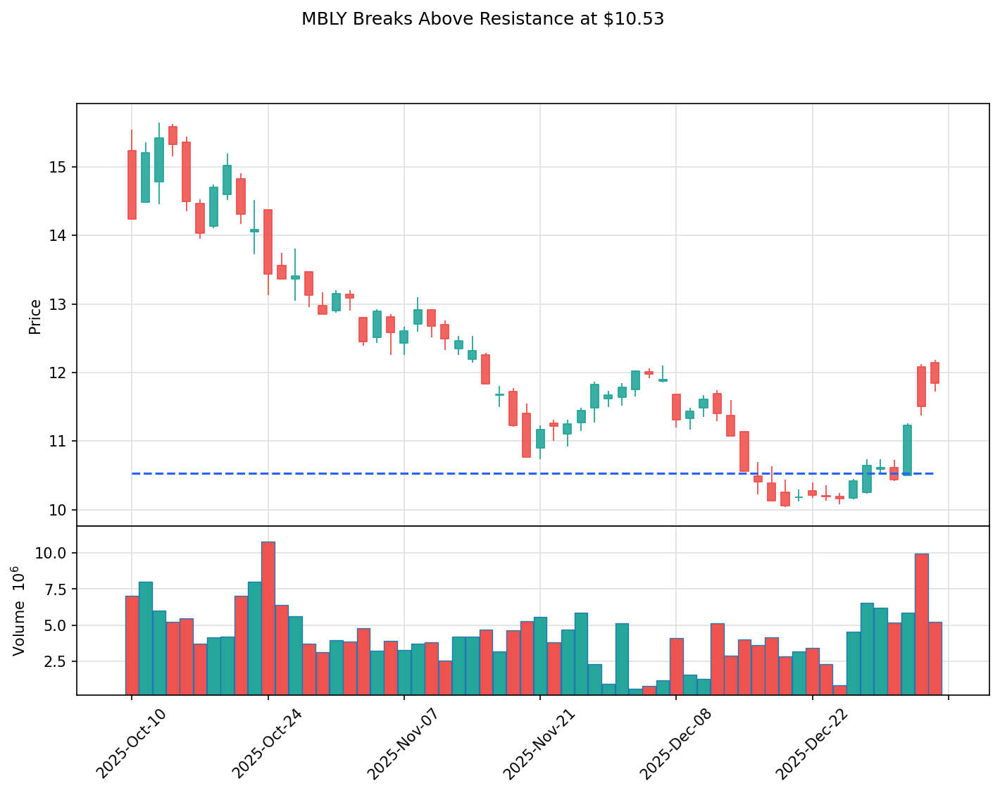 MBLY breakout chart