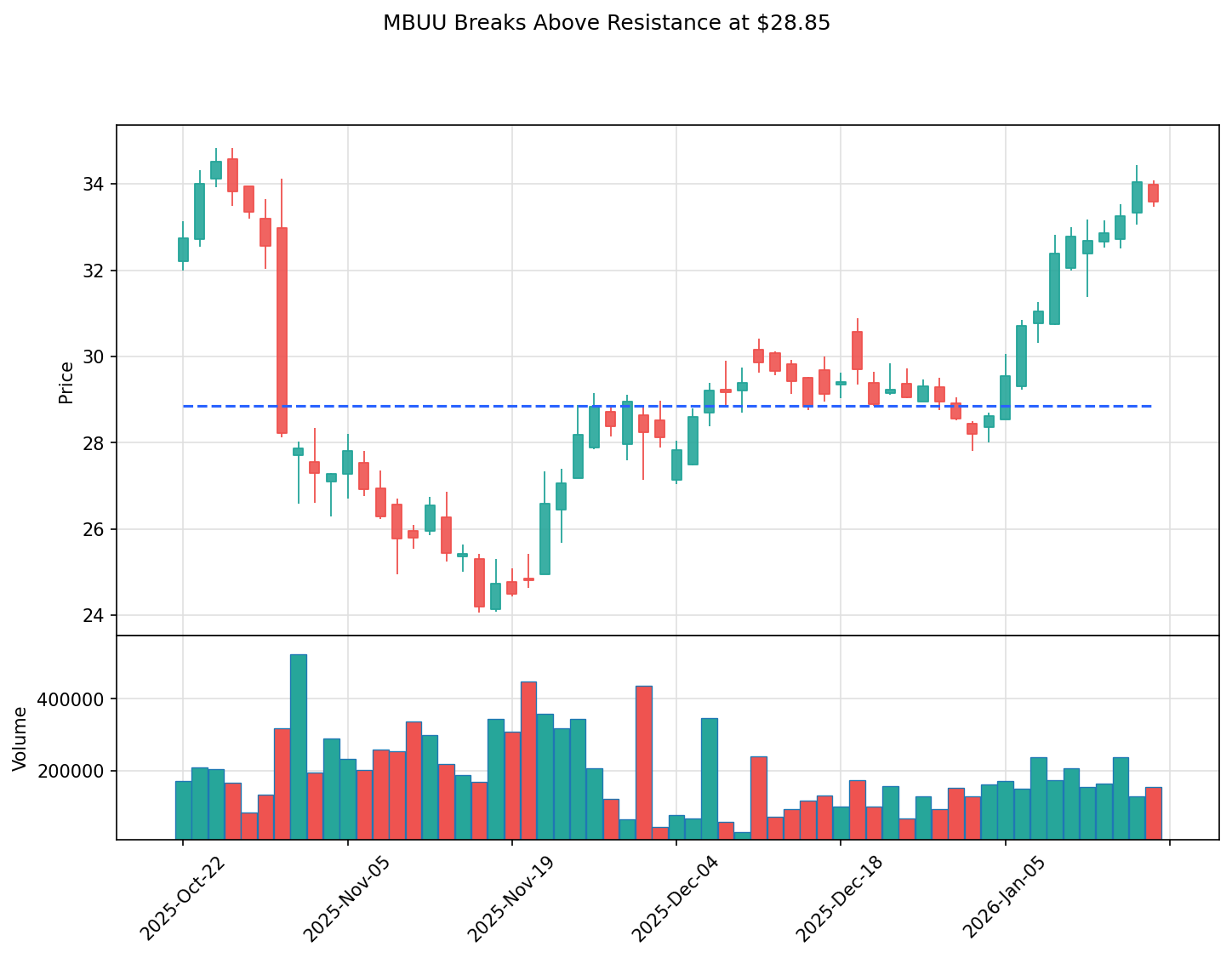 MBUU breakout chart