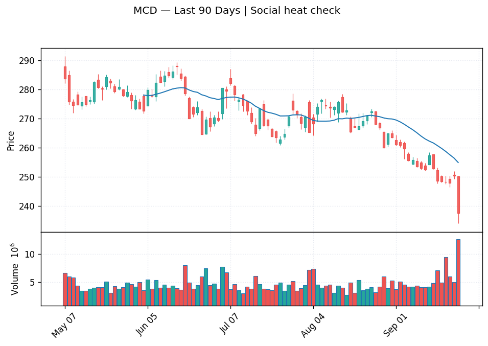 MCD price chart with 20-day moving average
