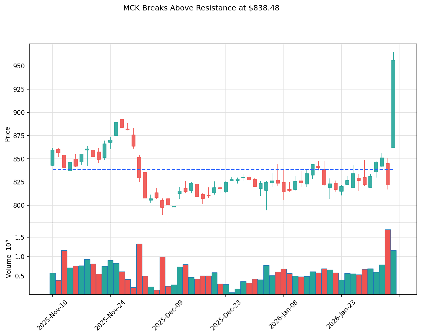 MCK breakout chart