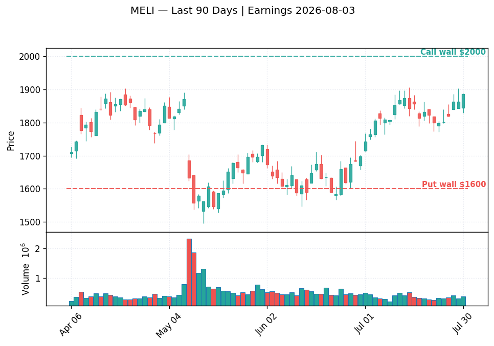 MELI price chart with options gamma levels ahead of 2026-08-03 earnings