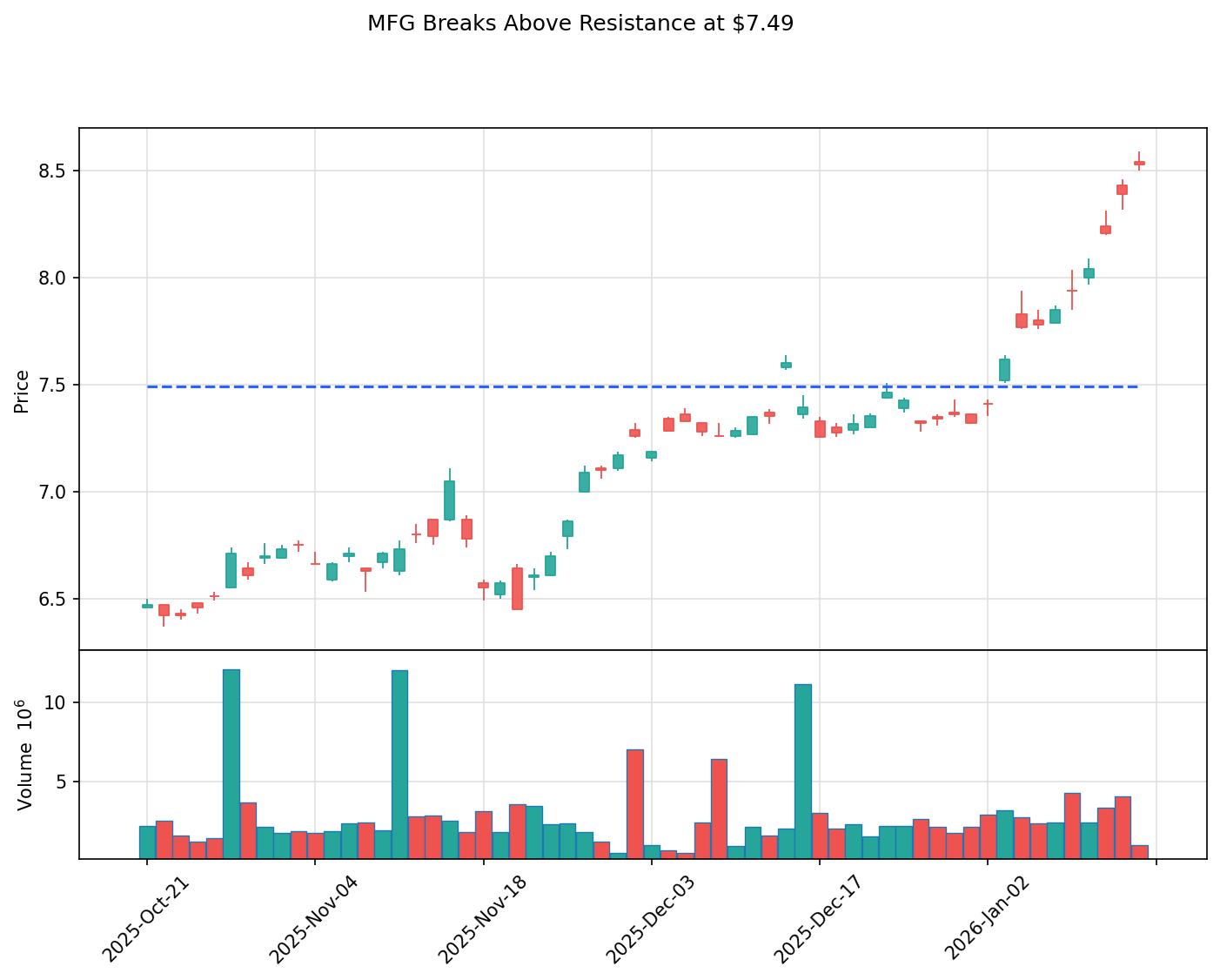 MFG breakout chart