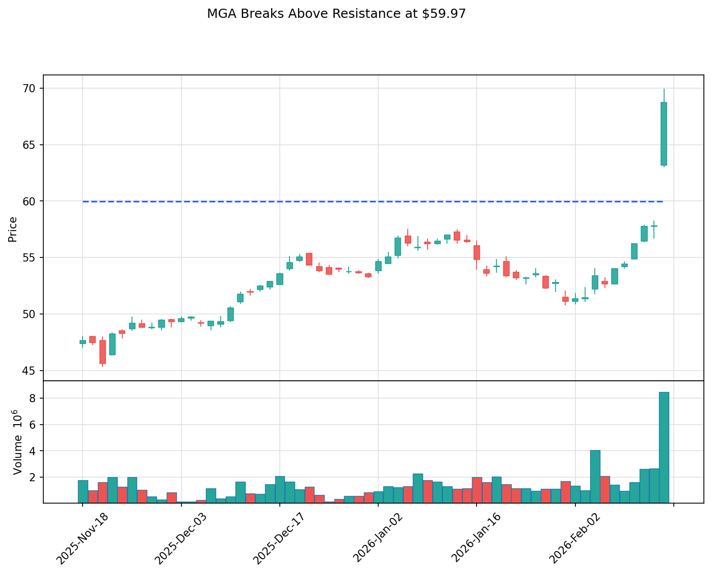 MGA breakout chart