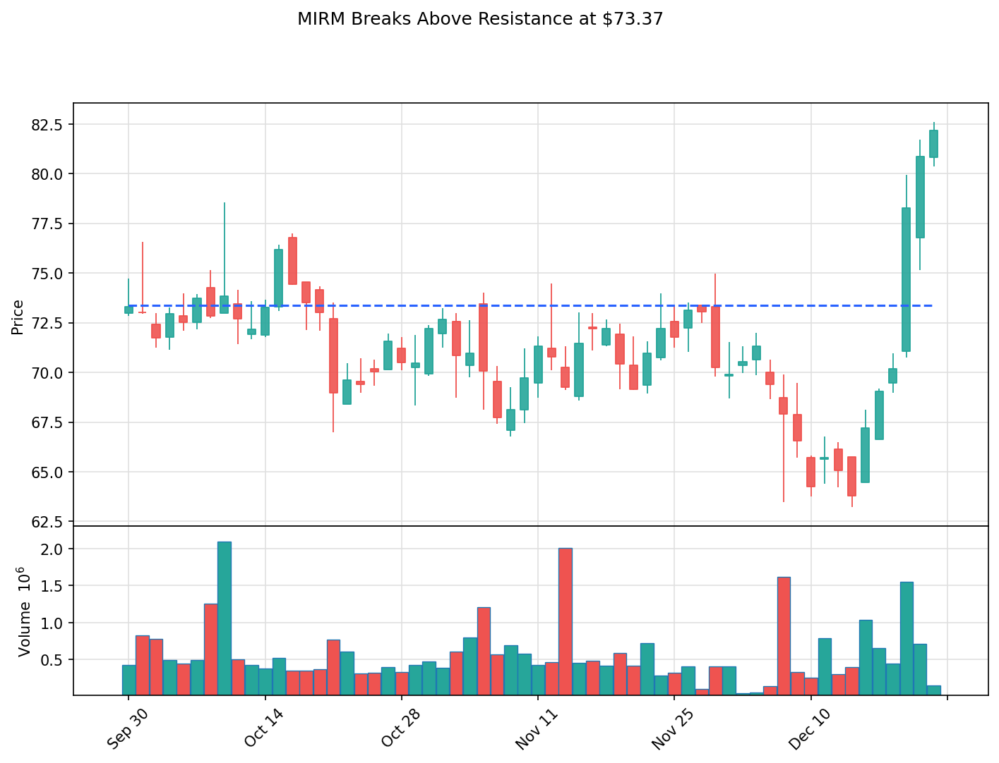 MIRM breakout chart