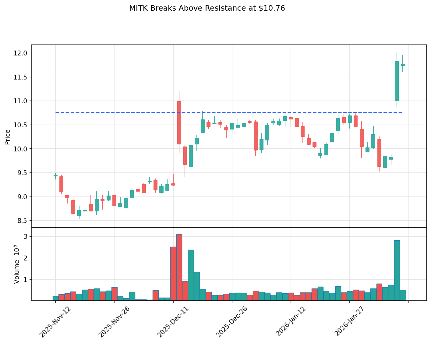 MITK breakout chart