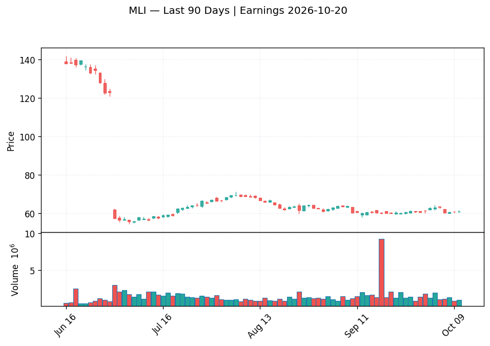 MLI price chart with options gamma levels ahead of 2026-10-20 earnings