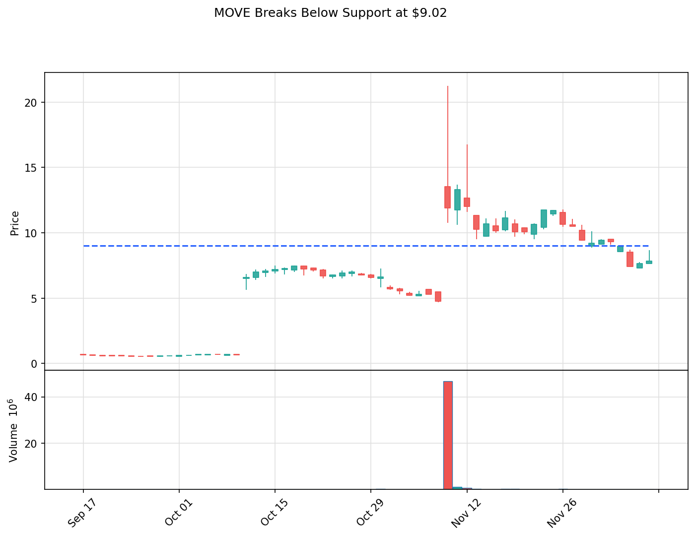 MOVE - MOVE Breaks Below $9 Support - Technical Breakdown Analysis