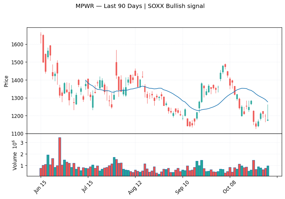 MPWR price chart with 20-day moving average