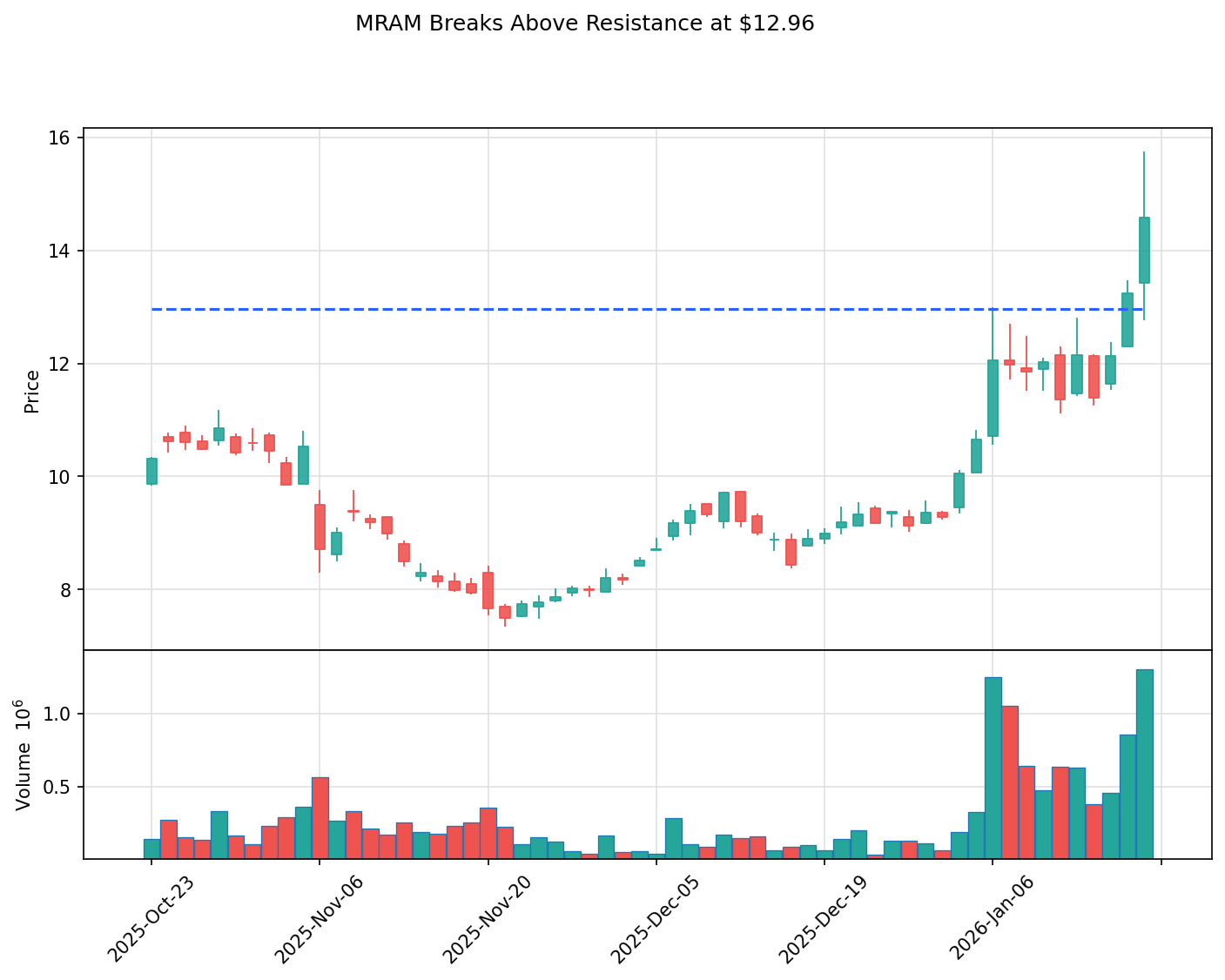 MRAM breakout chart