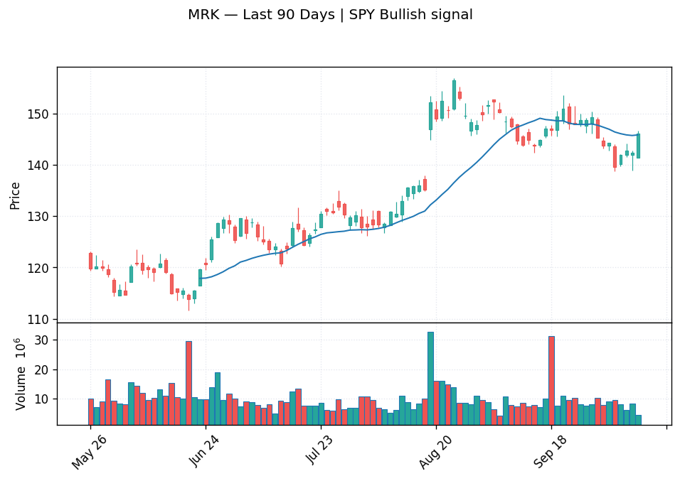 MRK price chart with 20-day moving average